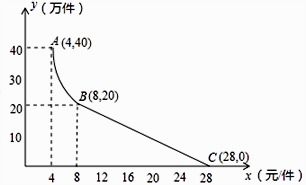 新型通訊產(chǎn)品的月銷售分析